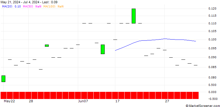 Chart SG/PUT/DROPBOX A/18/0.1/21.03.25