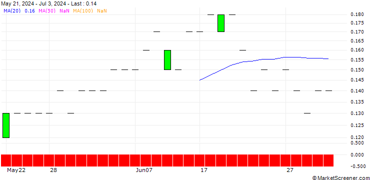 Chart SG/PUT/DROPBOX A/20/0.1/21.03.25