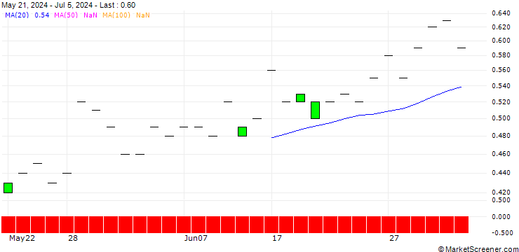 Chart SG/PUT/DELTA AIR LINES/50/0.1/21.03.25