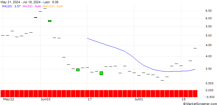 Chart SG/PUT/CROWDSTRIKE HOLDINGS A/350/0.1/21.03.25