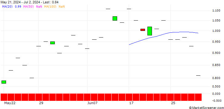 Chart SG/PUT/CITIGROUP/70/0.1/21.03.25