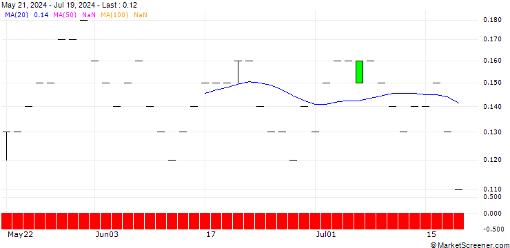 Chart SG/PUT/BRISTOL-MYERS SQUIBB/35/0.1/21.03.25