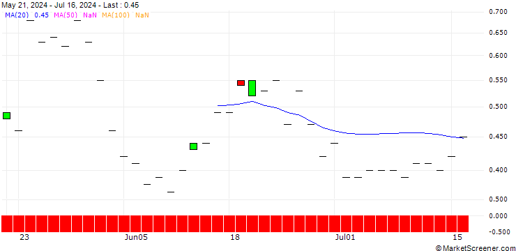 Chart SG/PUT/BOEING CO./140/0.1/21.03.25