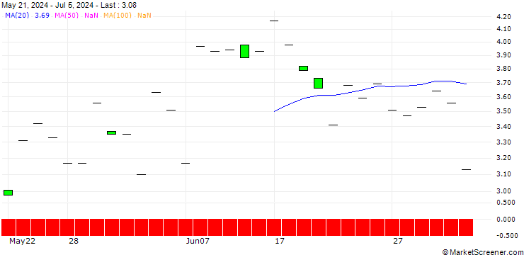 Chart SG/PUT/BARRICK GOLD CO./20/1/21.03.25