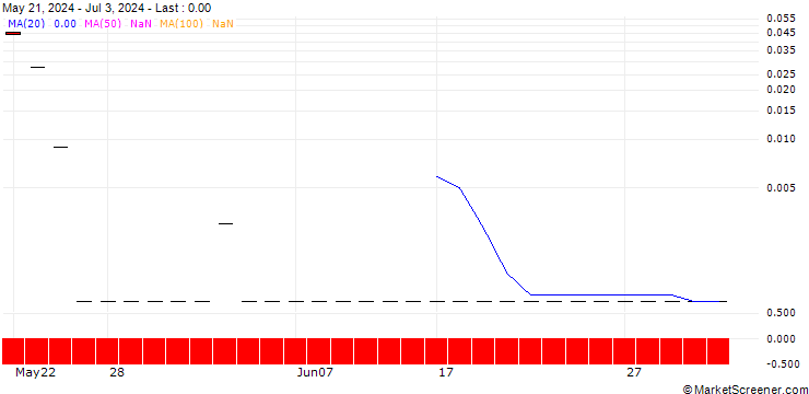 Chart SG/CALL/PEPSICO/240/0.1/21.03.25