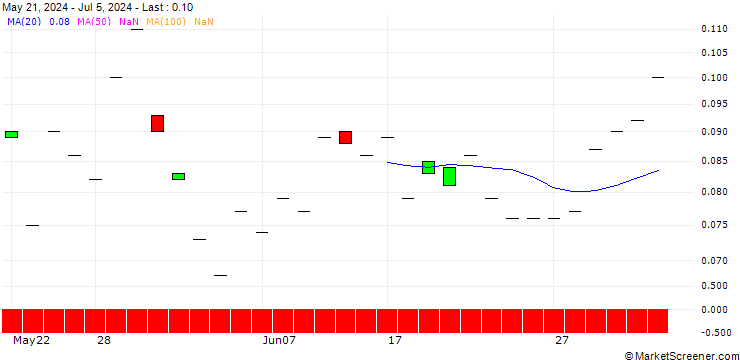 Chart SG/PUT/STARBUCKS/60/0.1/20.12.24