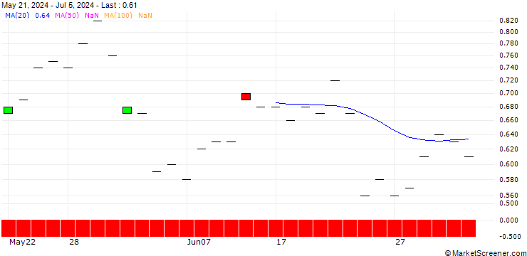Chart SG/PUT/COCA-COLA/70/0.1/20.12.24