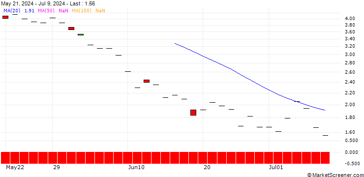 Chart SG/PUT/ELI LILLY & CO/750/0.1/20.12.24