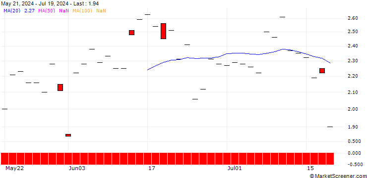 Chart SG/PUT/CHEVRON CORP/180/0.1/20.12.24