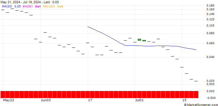 Chart BANK VONTOBEL/PUT/HP INC./32/0.1/20.09.24