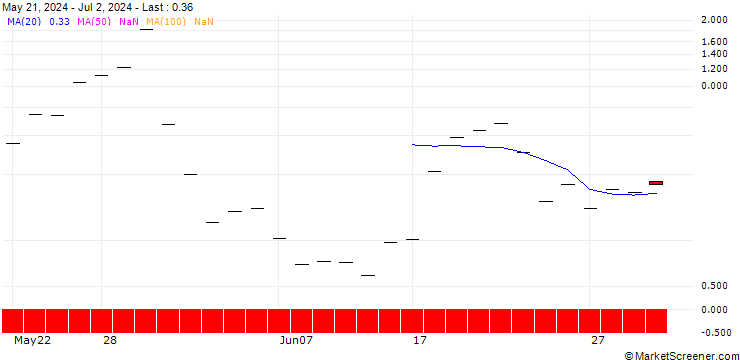Chart BANK VONTOBEL/CALL/DELL TECHNOLOGIES C/190/0.1/20.09.24
