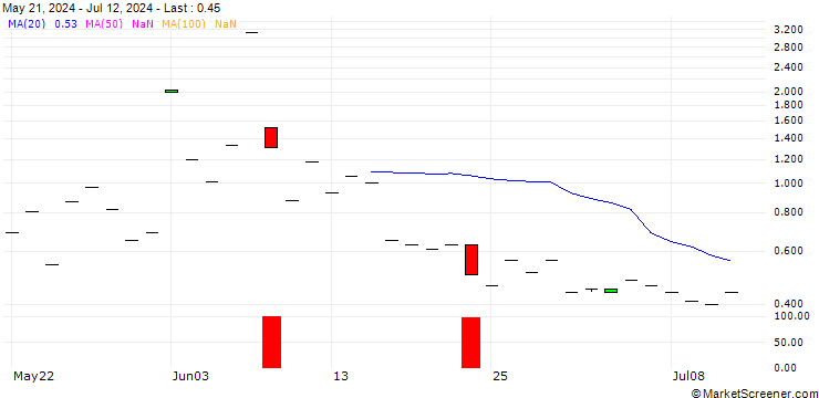 Chart BANK VONTOBEL/CALL/GAMESTOP A/21/0.1/16.08.24