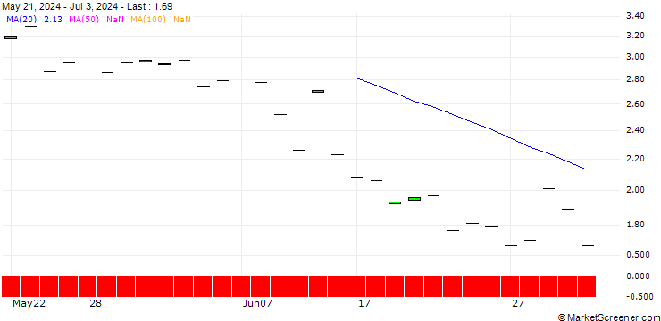 Chart SG/CALL/LYFT INC. A/19/1/20.06.25