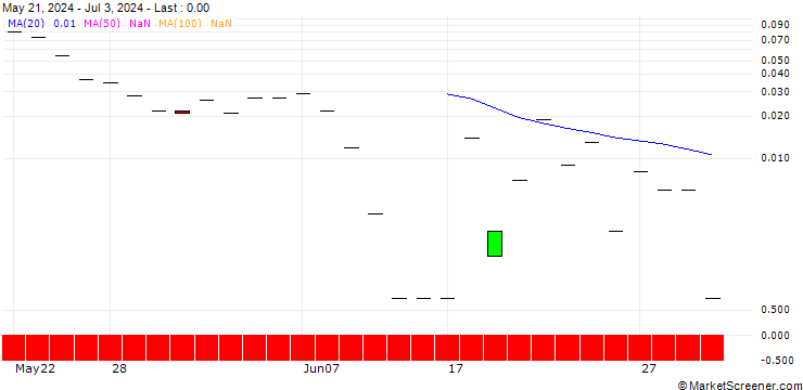 Chart SG/CALL/PEPSICO/240/0.1/20.06.25