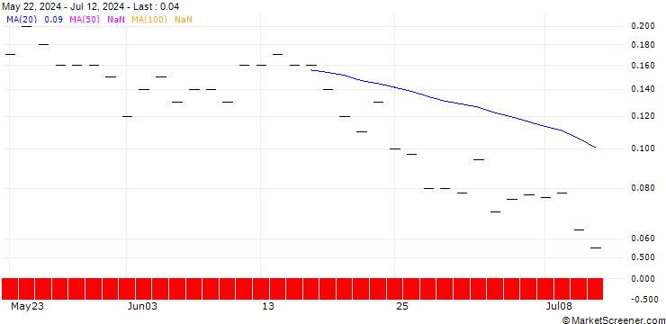 Chart JP MORGAN/PUT/KONINKLIJKE VOPAK/37/0.1/16.08.24