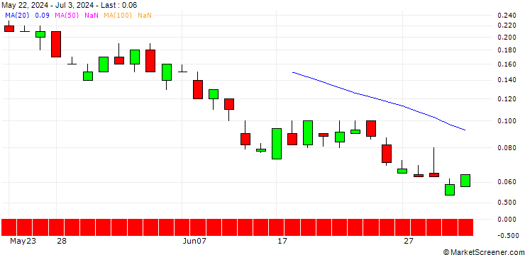 Chart UNICREDIT BANK/CALL/KRAFT HEINZ/36/0.1/15.01.25