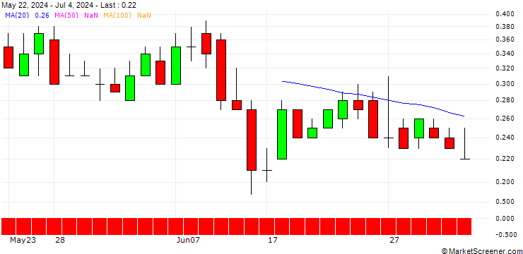 Chart DZ BANK/CALL/BILFINGER SE/57.5/0.1/21.03.25