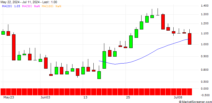 Chart DZ BANK/PUT/ADESSO/85/0.1/21.03.25