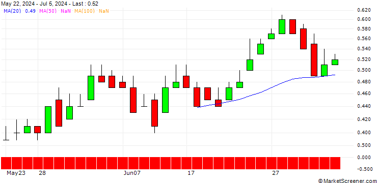 Chart DZ BANK/PUT/SFC ENERGY/24/0.1/20.12.24