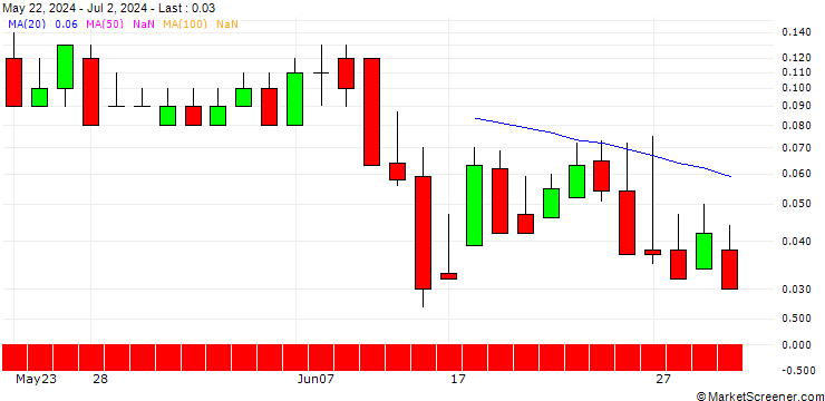 Chart DZ BANK/CALL/BILFINGER SE/57.5/0.1/20.09.24