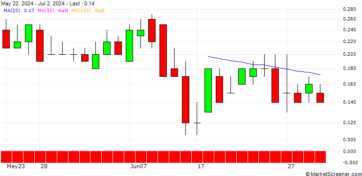 Chart DZ BANK/CALL/BILFINGER SE/57.5/0.1/20.12.24