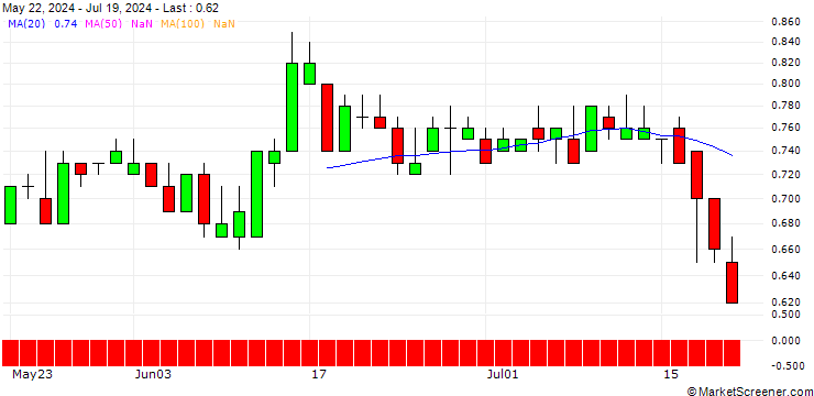 Chart DZ BANK/PUT/BILFINGER SE/50/0.1/19.12.25