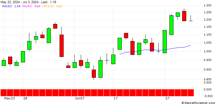 Chart SG/PUT/HEINEKEN/100/0.1/20.06.25