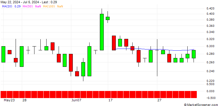 Chart SG/PUT/BILFINGER SE/50/0.1/20.09.24