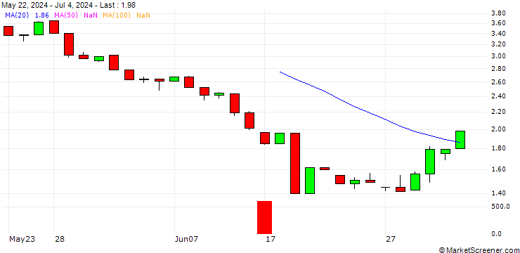 Chart UNICREDIT BANK/CALL/NESTE CORP/18/1/18.12.24