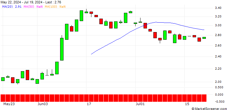Chart HSBC/PUT/VINCI/130/0.1/19.12.25