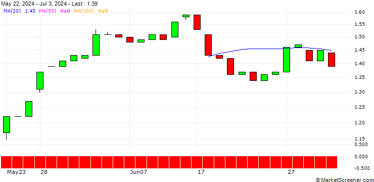 Chart HSBC/PUT/AEGON/7/1/20.06.25