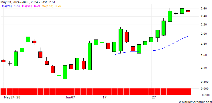 Chart SG/PUT/DANAHER/260/0.1/17.01.25