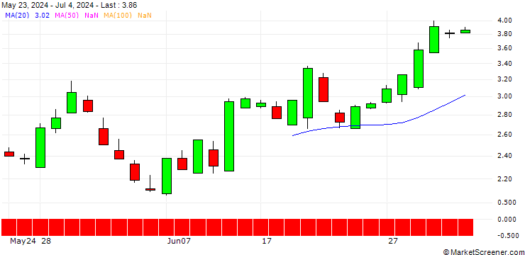 Chart SG/PUT/DANAHER/280/0.1/17.01.25