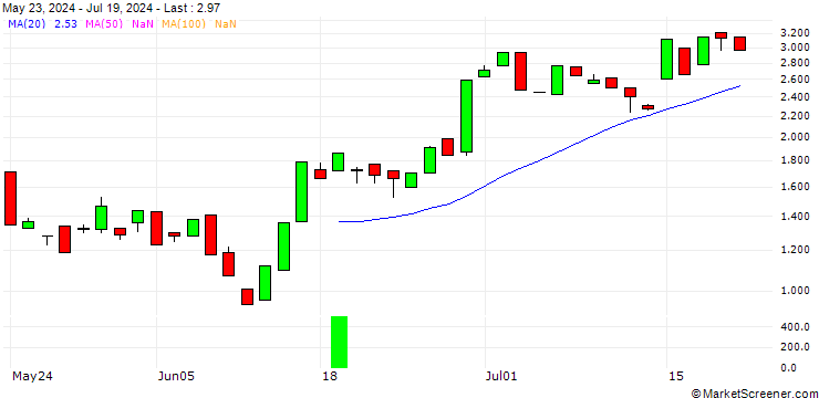 Chart BANK VONTOBEL/PUT/FIRST SOLAR/220/0.1/20.12.24