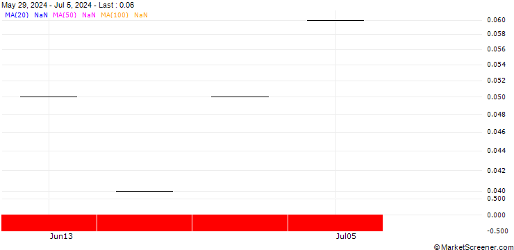 Chart UBS/CALL/ACCN INDUPAR/50.008/0.125/21.03.25