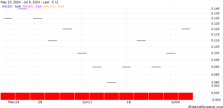 Chart UBS/CALL/ACCN INDUPAR/45.008/0.125/21.03.25