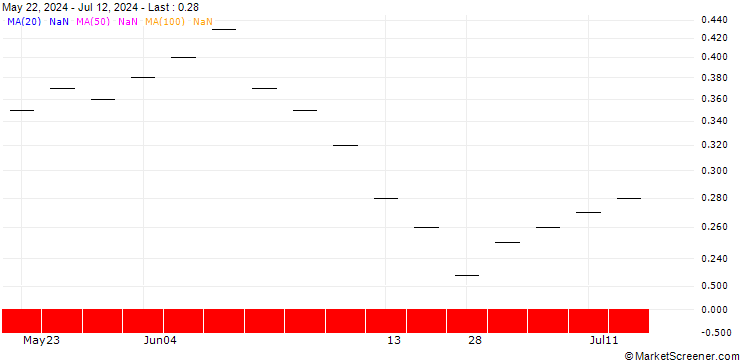Chart UBS/CALL/BURCKHARDT/700.002/0.005/20.06.25