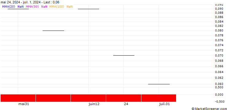 Chart UBS/PUT/SWISSCOM N/460.001/0.01/20.12.24