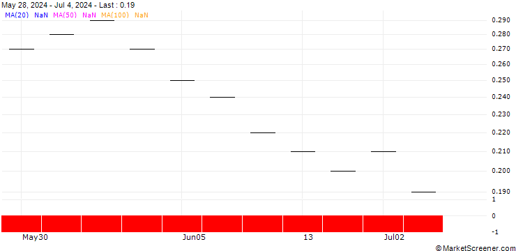 Chart UBS/CALL/IDORSIA/2.505/0.2/21.03.25