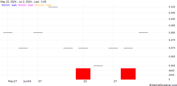 Chart UBS/CALL/SENSIRION HOLDING/85.004/0.025/20.09.24