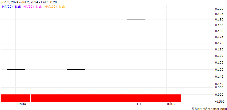Chart UBS/CALL/TEMENOS GROUP/75.0025/0.04/21.03.25