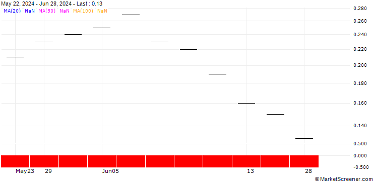 Chart UBS/CALL/BURCKHARDT/800.002/0.005/20.06.25