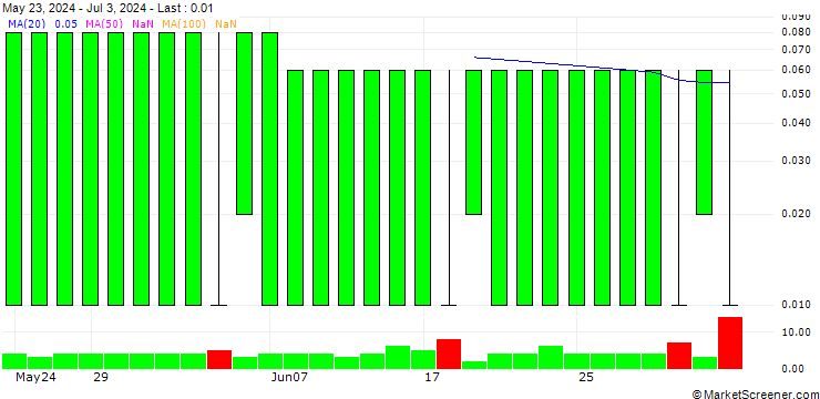 Chart GOLDMAN SACHS INTERNATIONAL/CALL/BNP PARIBAS/120/0.1/20.12.24