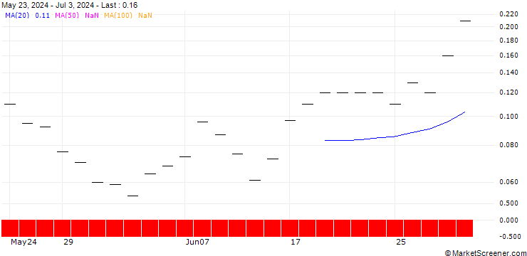 Chart JP MORGAN/PUT/CANADIAN SOLAR/16/0.1/19.07.24