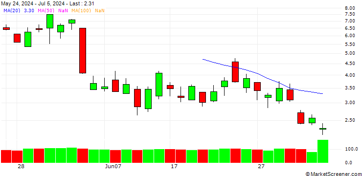 Chart UNICREDIT BANK/PUT/ASML HOLDING/900/0.1/18.09.24