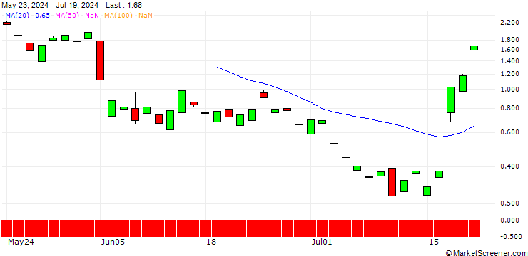 Chart PUT/ASML HOLDING/800/0.1/16.08.24