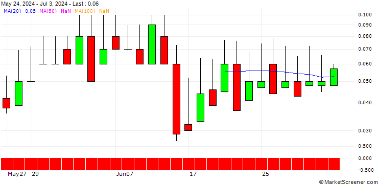 Chart DZ BANK/CALL/VOSSLOH/60/0.1/20.06.25