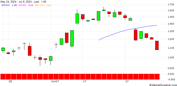 Chart SG/PUT/EUR/CAD/1.45/100/21.03.25