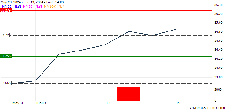 Chart AMUNDI INDEX MSCI EM ASIA SRI PAB - UCITS ETF DR (D) - USD