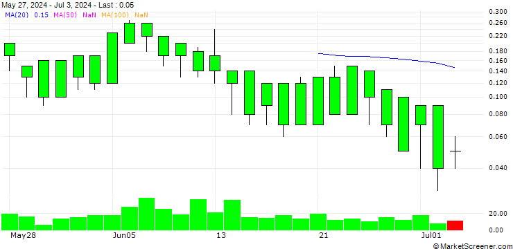 Chart GOLDMAN SACHS INTERNATIONAL/CALL/LVMH MOËT HENN. L. VUITTON/800/0.01/16.08.24